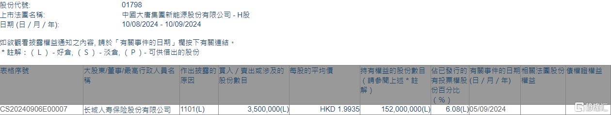 大唐新能源(01798.HK)获长城人寿保险增持350万股  第1张