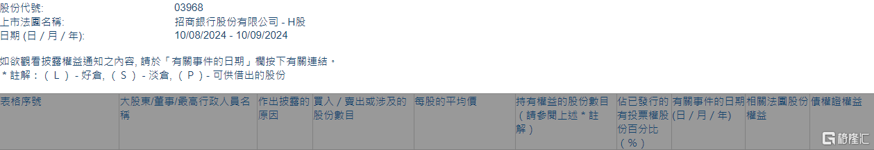 招商银行(03968.HK)遭摩根大通减持1190.22万股