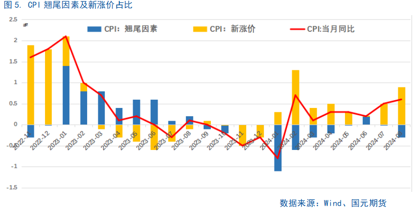 【8月通胀数据】CPI继续温和回升，仍需政策支持  第6张