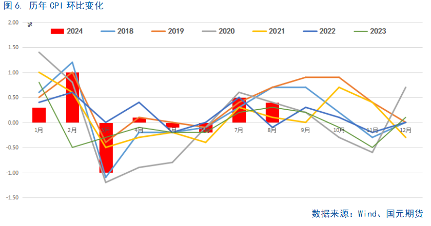 【8月通胀数据】CPI继续温和回升，仍需政策支持