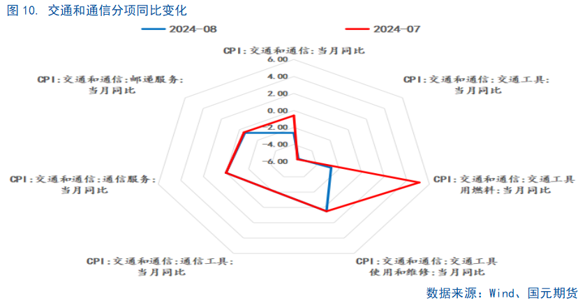 【8月通胀数据】CPI继续温和回升，仍需政策支持  第11张