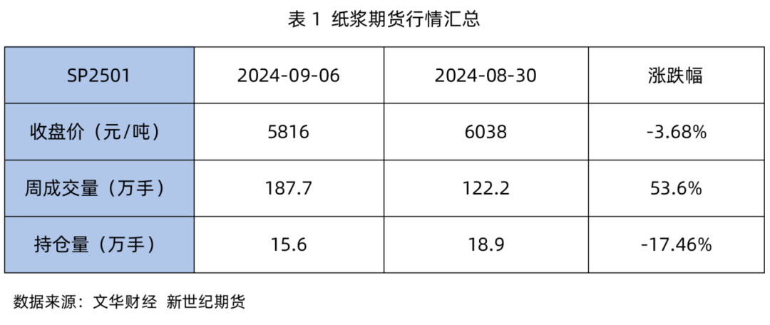 纸浆专题：下游需求改善不佳或持续拖累浆价