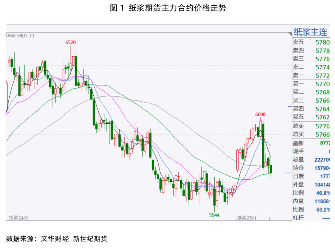 纸浆专题：下游需求改善不佳或持续拖累浆价