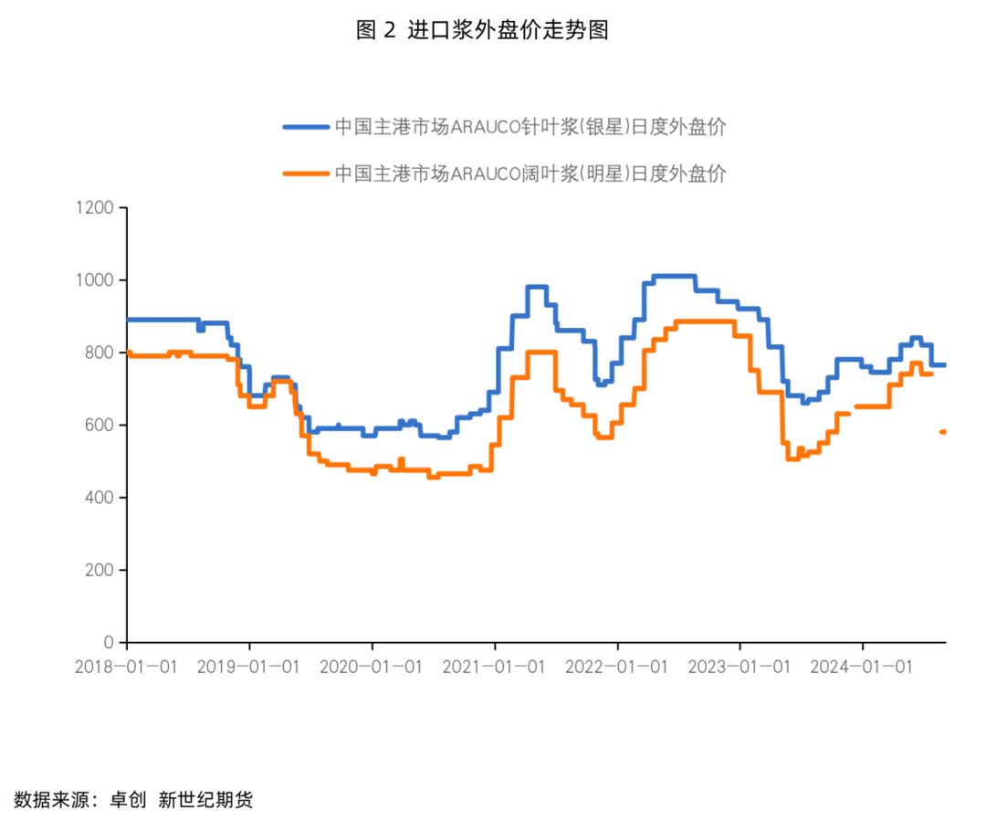 纸浆专题：下游需求改善不佳或持续拖累浆价  第6张