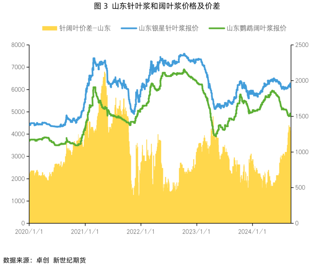 纸浆专题：下游需求改善不佳或持续拖累浆价