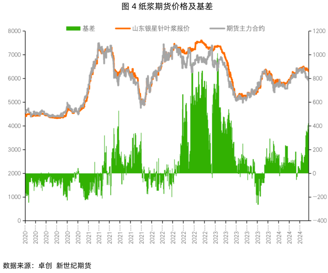 纸浆专题：下游需求改善不佳或持续拖累浆价