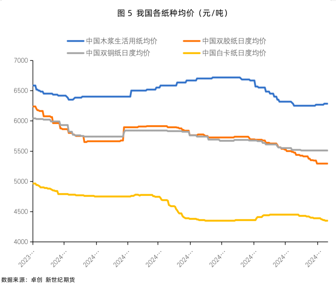 纸浆专题：下游需求改善不佳或持续拖累浆价