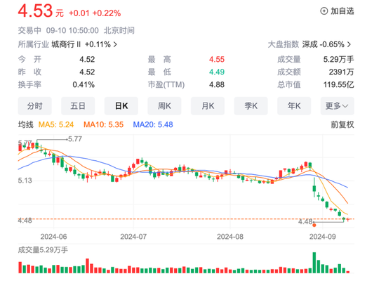 净息差垫底A股银行！厦门银行上半年净利下降15%，资产规模未跨越4000亿