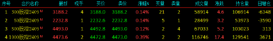 股指期货窄幅震荡 IM主力合约涨0.39%