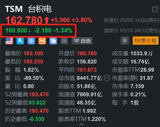 台积电盘前跌1.34% 8月销售额同比大增、环比微跌