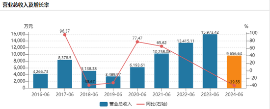 500亿规模浙商基金，净利润下降99%  第2张