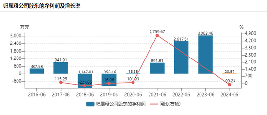 500亿规模浙商基金，净利润下降99%  第3张