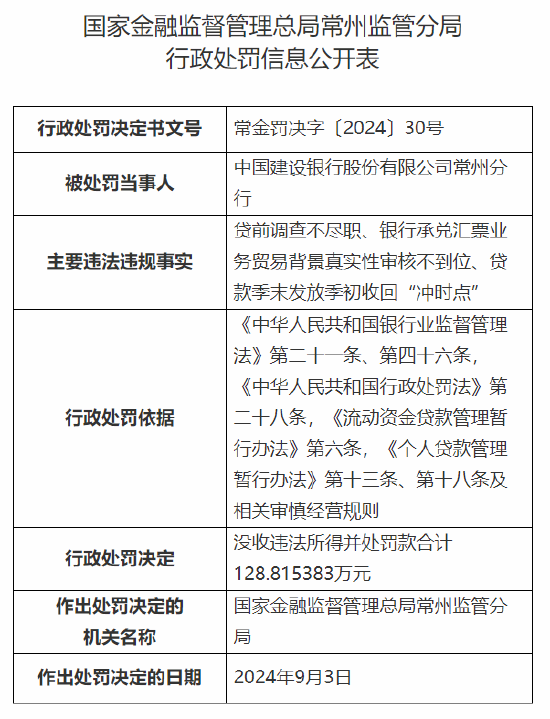 中国建设银行常州分行被没收违法所得并罚款合计128.815383万元：因贷前调查不尽职等违法违规行为  第1张