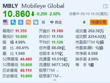 美股异动丨Mobileye跌2.6% 决定终止激光雷达的内部开发