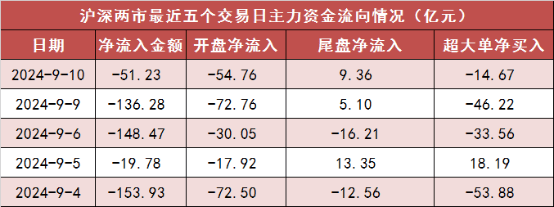 【10日资金路线图】两市主力资金净流出超51亿元 计算机等行业实现净流入  第1张