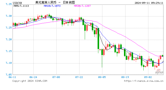 人民币中间价报7.1182，下调46点  第1张