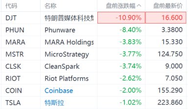 特朗普概念股盘前普跌 民调显示63%的观众认为哈里斯在首场辩论中胜出  第1张