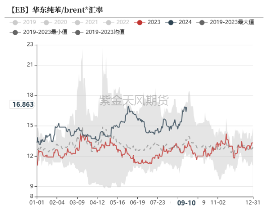 苯乙烯：过山车行情  第6张