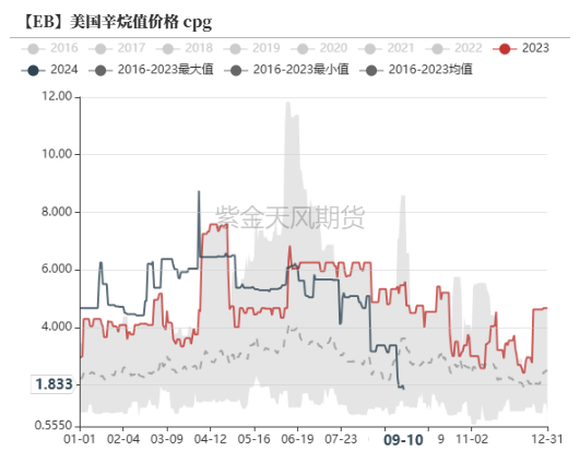 苯乙烯：过山车行情  第7张