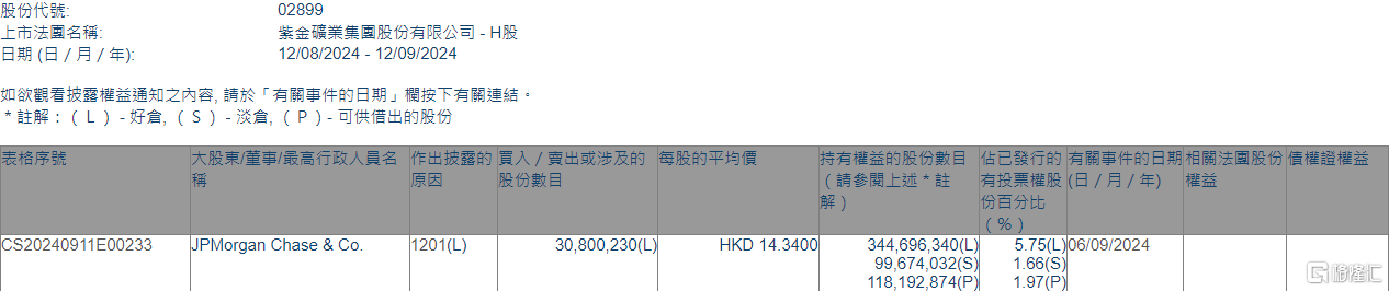 紫金矿业(02899.HK)遭摩根大通减持3080.02万股  第1张