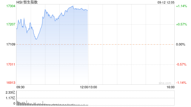 午评：港股恒指涨0.97% 恒生科指涨1.35%药明康德涨超7%