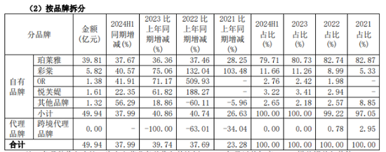 珀莱雅光鲜业绩下的隐忧