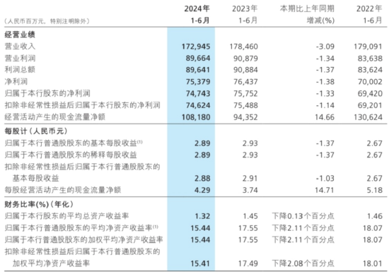 上半年营收归母净利润均下降，招商银行大财富管理遇挑战？  第2张