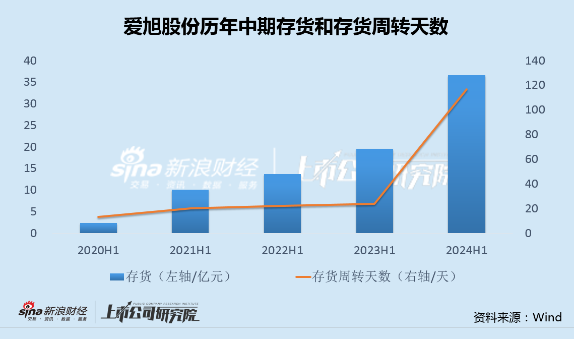 爱旭股份ABC组件新品放量业绩反陷巨亏 资金问题急速恶化再融资难度大幅增加