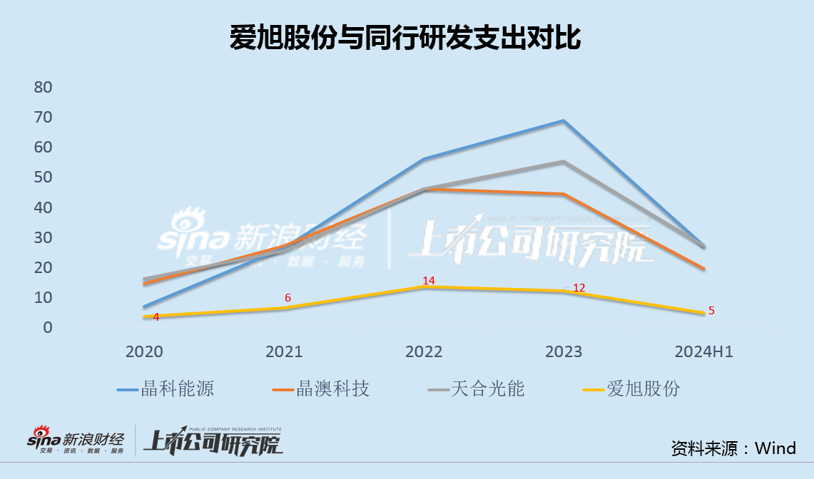 爱旭股份ABC组件新品放量业绩反陷巨亏 资金问题急速恶化再融资难度大幅增加  第3张