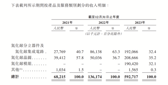 “NASA”首席女科学家回国创业，英诺赛科获曾毓群“真金白银”支持闯关IPO  第7张