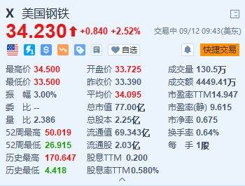 美股异动丨美国钢铁涨超2.5% 公司CEO与新日铁高管仍努力促成收购交易  第1张