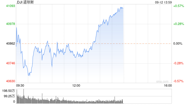 开盘：美股周四开盘基本持平 8月PPI指数符合预期