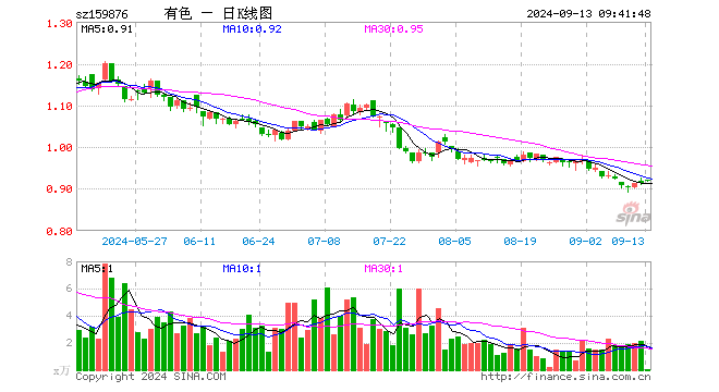 全球降息大戏开启？国际COMEX黄金再刷历史新高，资金借道有色龙头ETF（159876）进场埋伏！