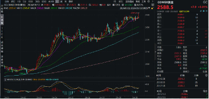 全球降息大戏开启？国际COMEX黄金再刷历史新高，资金借道有色龙头ETF（159876）进场埋伏！