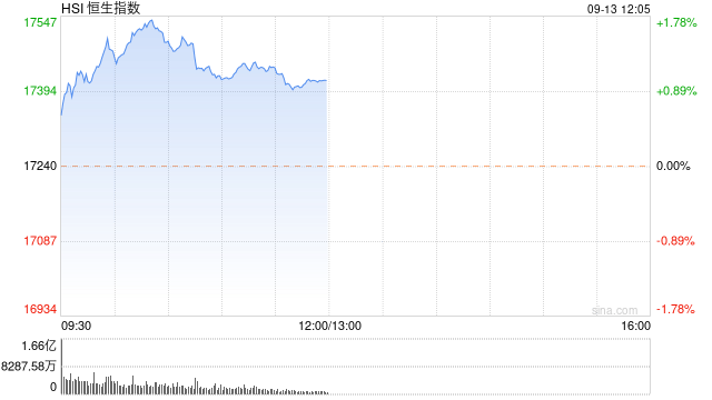 港股午评：恒指涨0.97%恒生科指涨0.74%！黄金股强势山东黄金涨超5%，宜明昂科涨近46%，恒大汽车涨32%