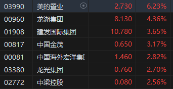 港股午评：恒指涨0.97%恒生科指涨0.74%！黄金股强势山东黄金涨超5%，宜明昂科涨近46%，恒大汽车涨32%