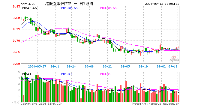 美团涨超2%继续领涨，港股互联网ETF（513770）冲击日线3连阳，机构：重申港股弹性大于A股  第1张