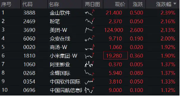 美团涨超2%继续领涨，港股互联网ETF（513770）冲击日线3连阳，机构：重申港股弹性大于A股  第2张