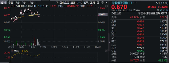 美团涨超2%继续领涨，港股互联网ETF（513770）冲击日线3连阳，机构：重申港股弹性大于A股  第3张