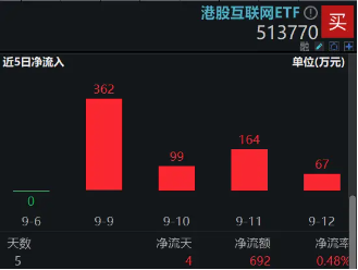 美团涨超2%继续领涨，港股互联网ETF（513770）冲击日线3连阳，机构：重申港股弹性大于A股  第4张