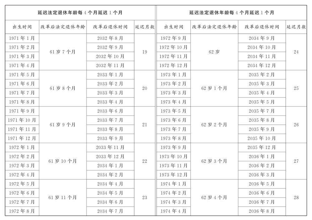 转发收藏！延迟法定退休年龄时间对照表公布