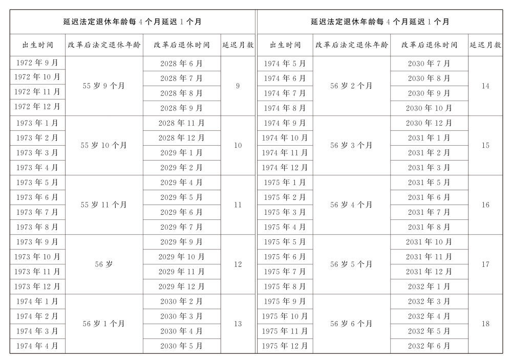 转发收藏！延迟法定退休年龄时间对照表公布