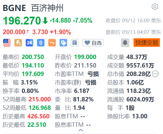 百济神州盘前涨近2% 国家药监局加快临床药品审批