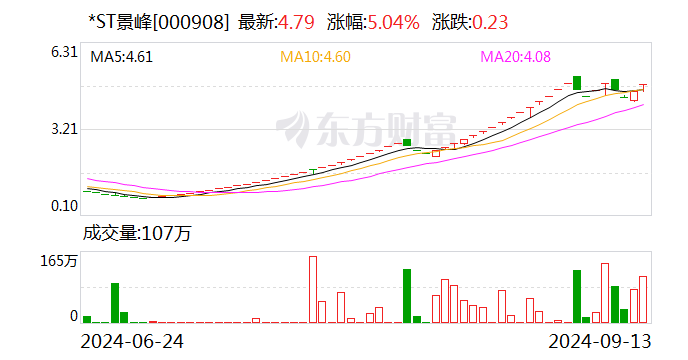 深交所：本周继续对近期股价涨跌异常的“*ST景峰”进行重点监控  第1张