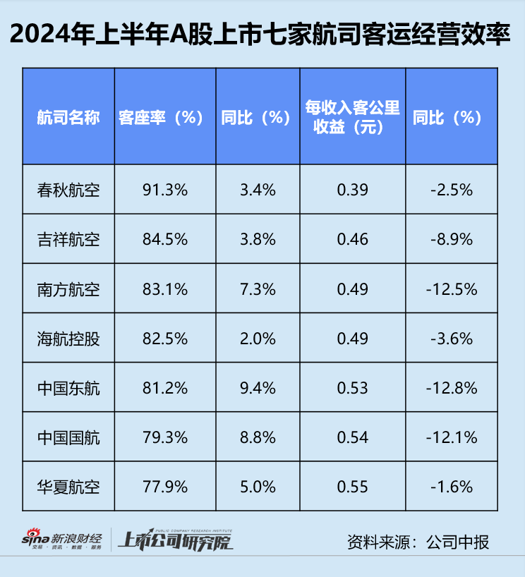 民航半年报 | 春秋航空国际客运航线修复不及预期 七家航司皆靠降价换客座率上升