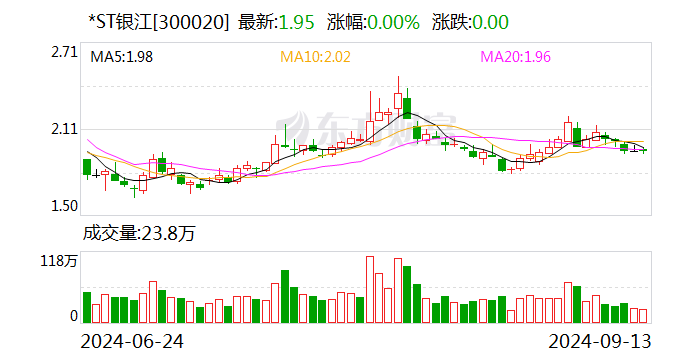 *ST银江：因涉嫌信披违法违规 遭证监会立案