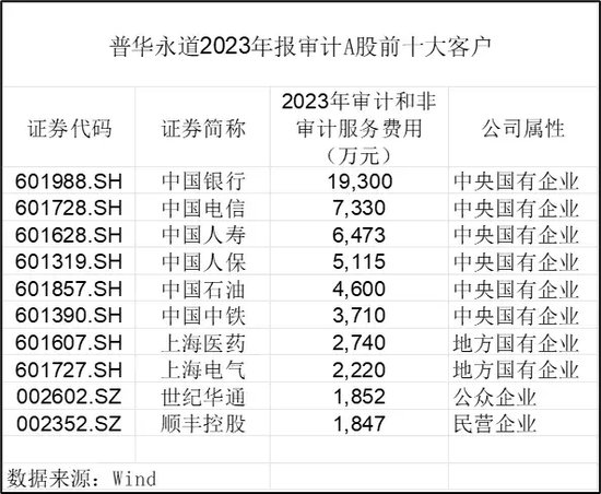 普华永道处罚靴子落地：被罚超4亿  第1张