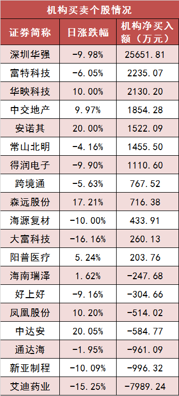 【13日资金路线图】两市主力资金净流出 非银金融等行业实现净流入  第5张