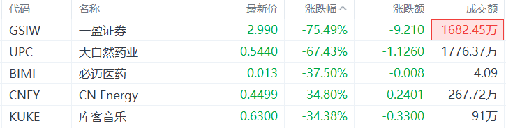 美股异动丨一盈证券大跌75.49%，为跌幅最大的中概股