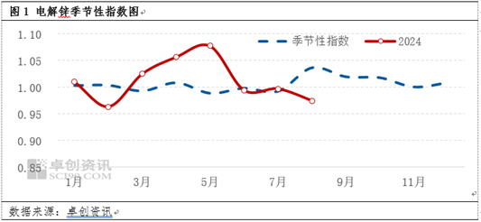 以史为鉴，2024锌市场“金九银十”能否开启？  第4张